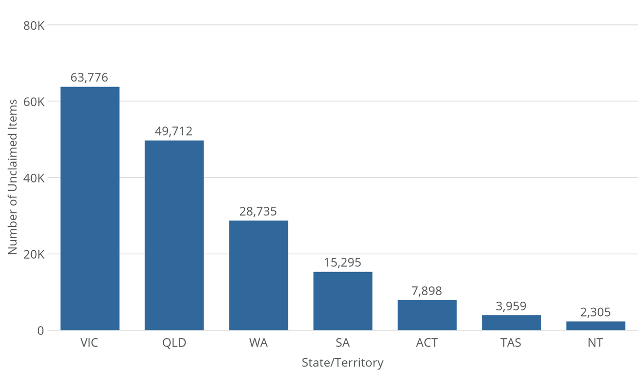 Unclaimed Money Data.NSW